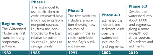 Evolution of the Chesapeake Bay Model. Source: Chesapeake Bay Program